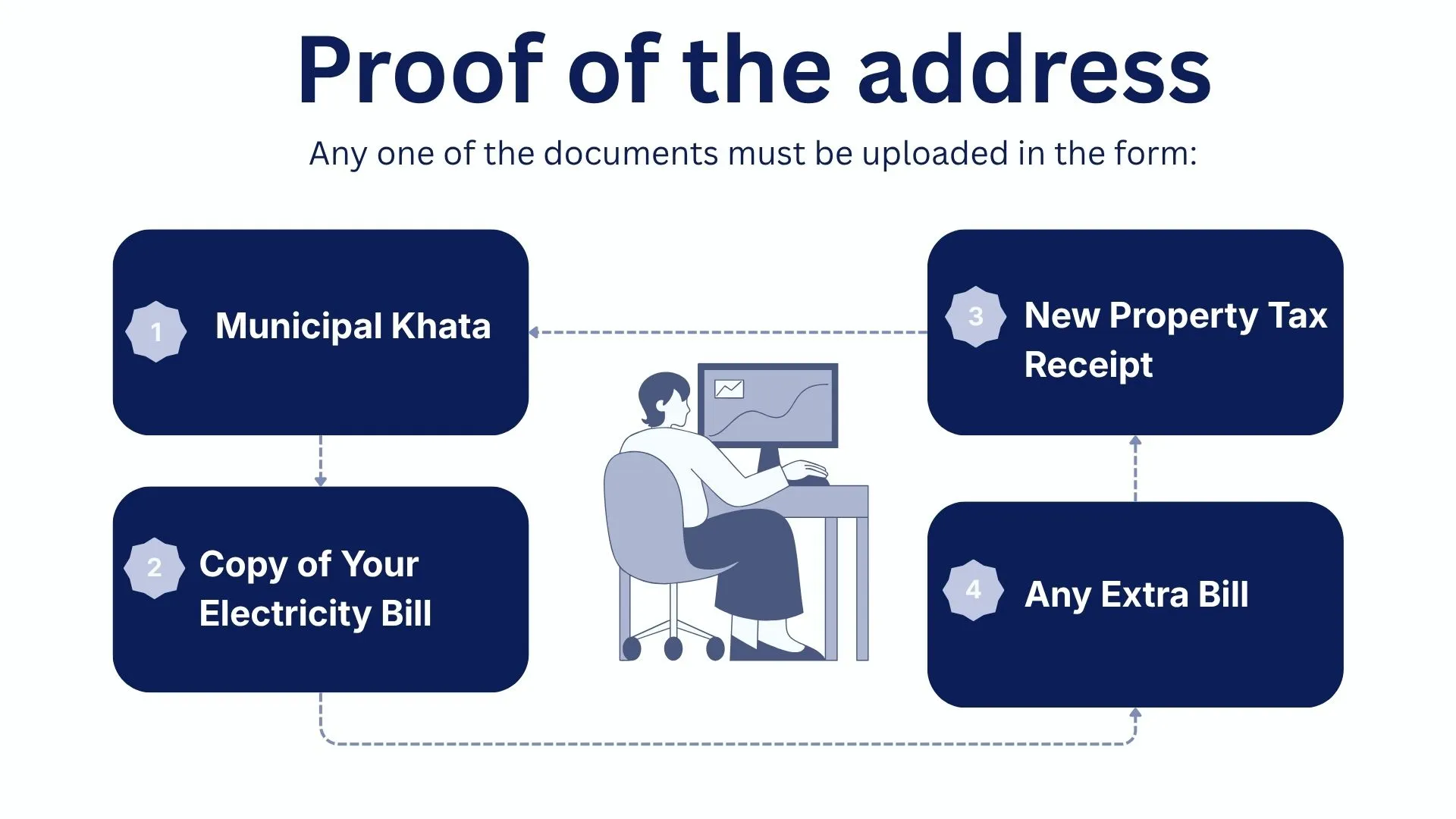 GST Registration Documents Checklist