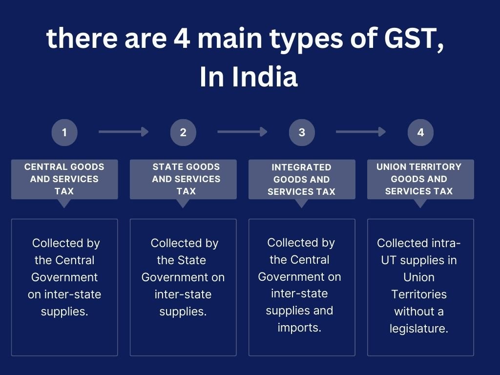 Infographic showing 4 main types of GST in India – CGST, SGST, IGST, and UTGST